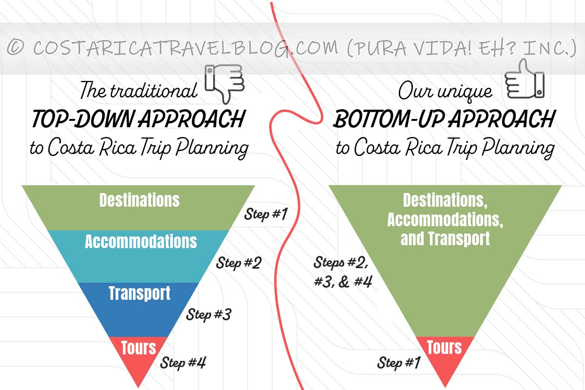 planning a trip to Costa Rica